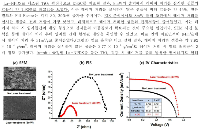 레이저 처리 전후의 DSSC 특성 비교 (a) SEM (b) EIS (c) IV Characteristics