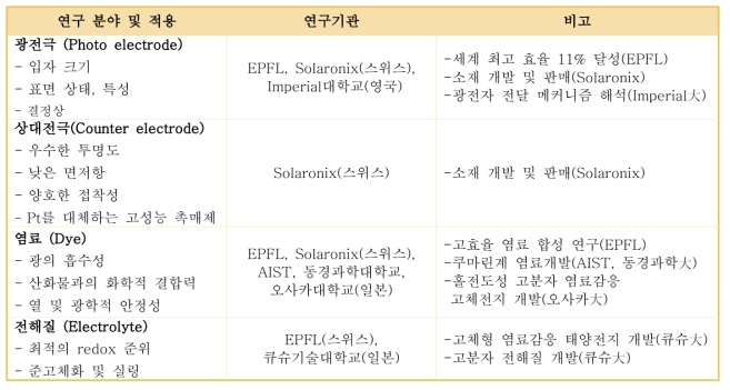 염료 감응형 태양전지 연구의 현황[4-5]