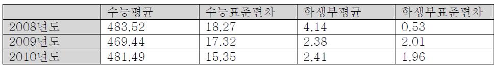 최근 3년간 신입생 수능성적 통계