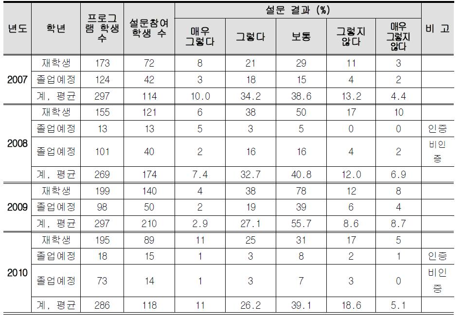 컴퓨터정보통신공학 프로그램에 대한 만족도