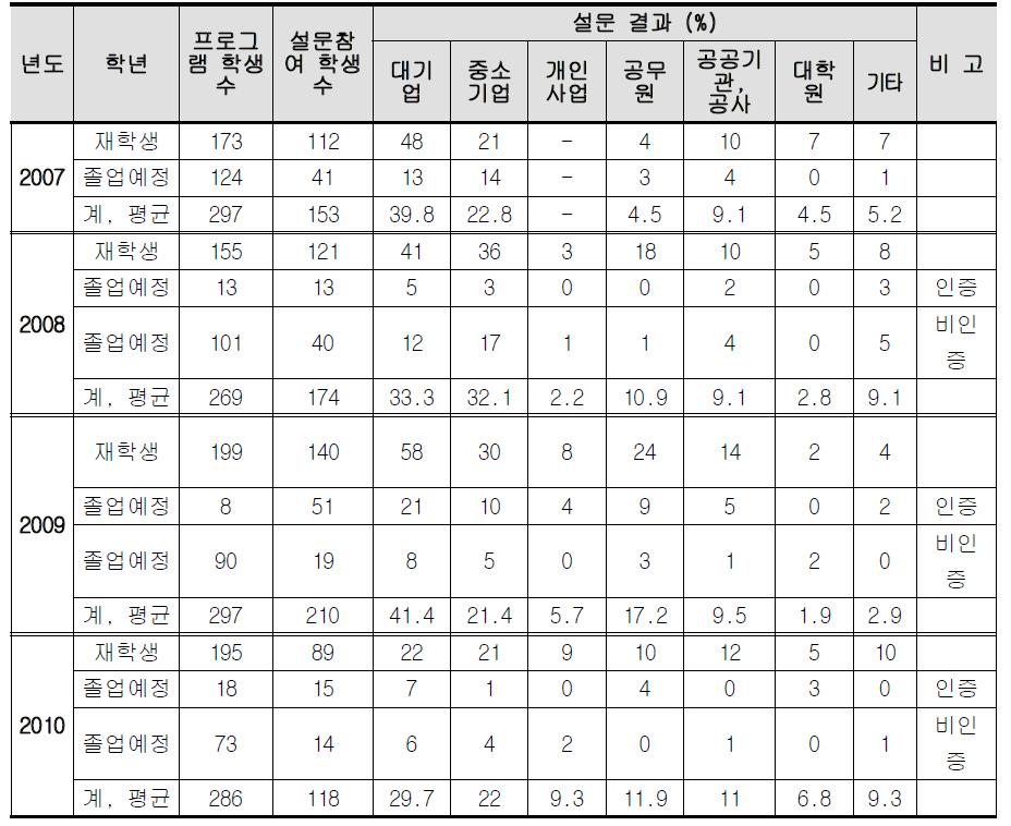 졸업 후 희망 진로