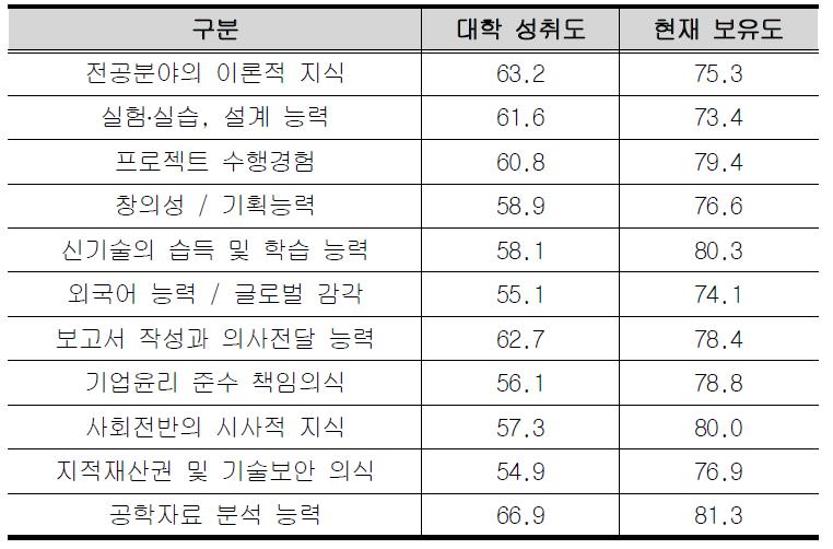 기업실무능력 대학성취도 및 현재 보유도