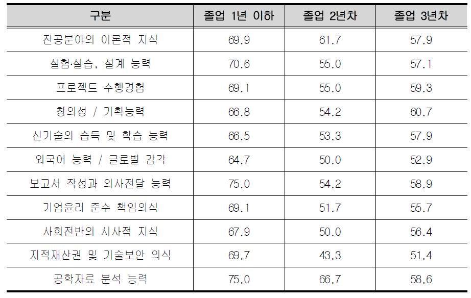 기업실무능력 졸업연차 별 대학성취도 비교