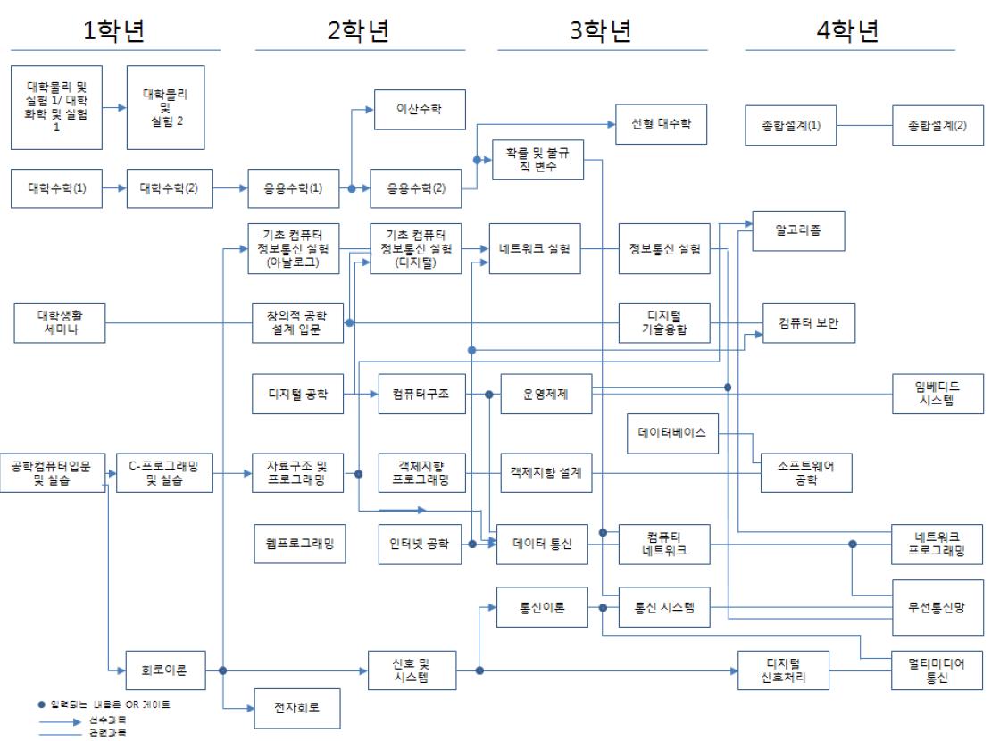 전공주제 교과목 이수체계도