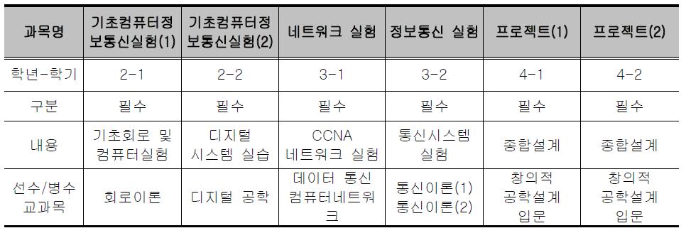 컴퓨터정보통신공학 프로그램 실험/실습 교과과정