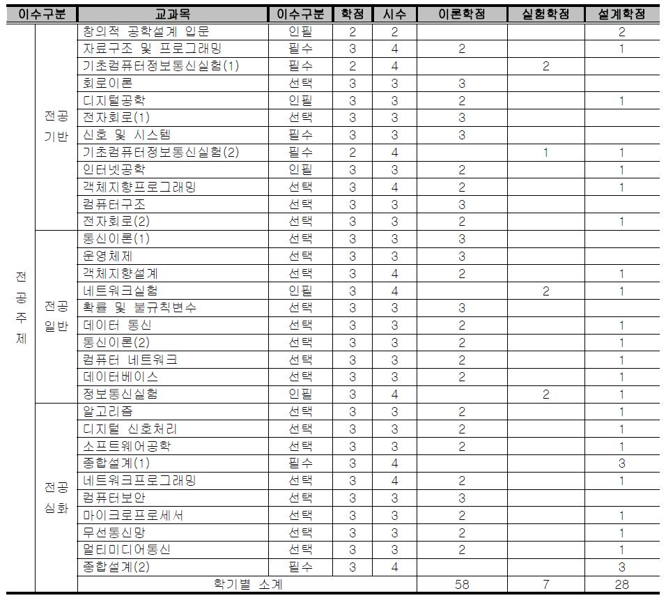 컴퓨터정보통신공학 프로그램의 전공 교과과정과 설계 및 실험 학점 구성 현황