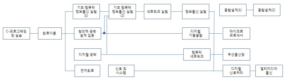 IT 융합형 프로그래머블 로봇 연계 전공 교과목 이수체계도