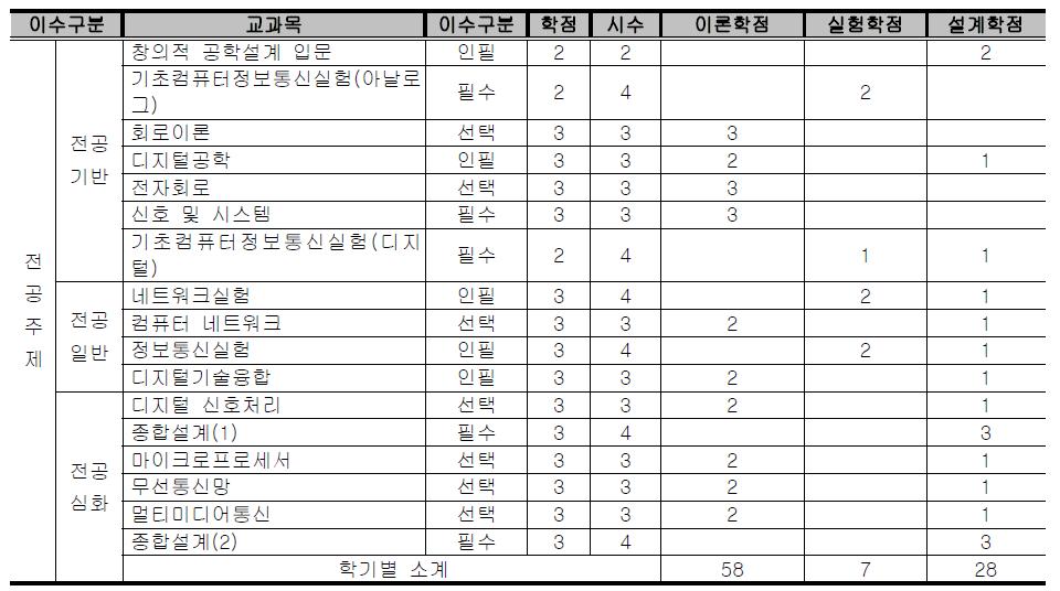 컴퓨터정보통신공학과 IT융합형 프로그래머블 로봇 연계 전공주제 교과목 구성 현황