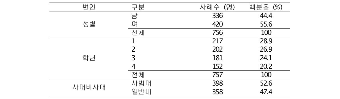 연구 참여자의 인구통계학적 분포