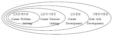 진로 문제해결, 의사결정, 진로발달 및 생활양식발달의 상호의존성