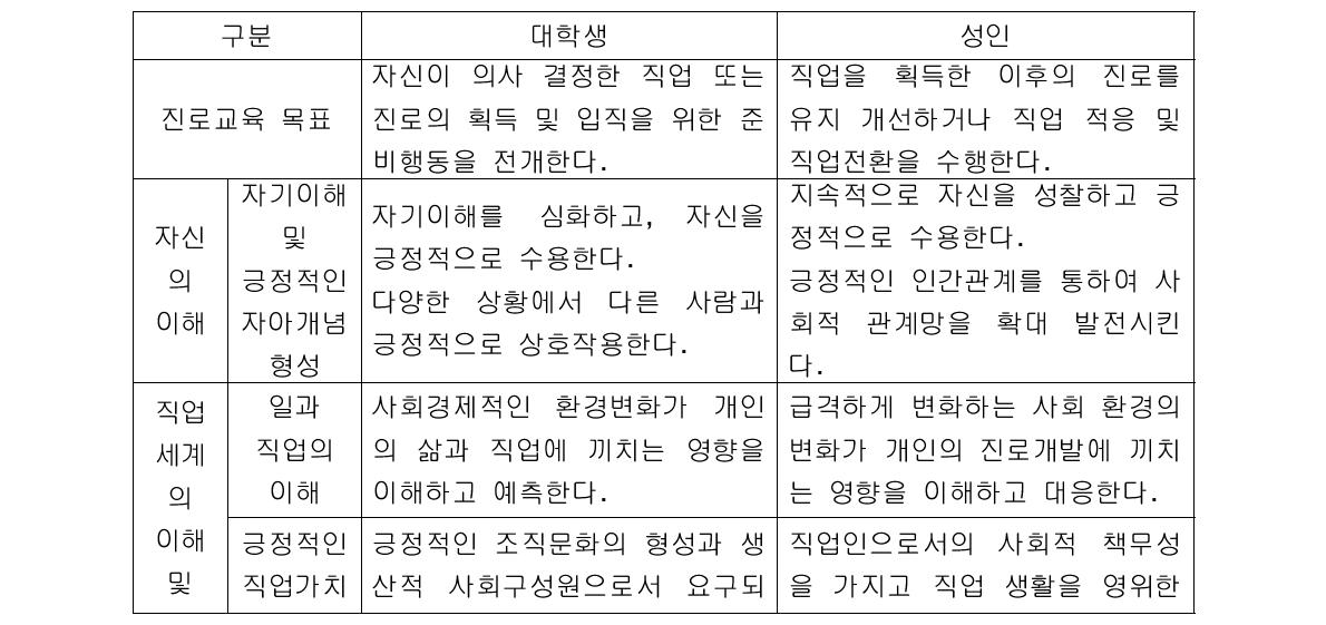 한국 대학생과 성인의 영역별 진로교육 목표 체계