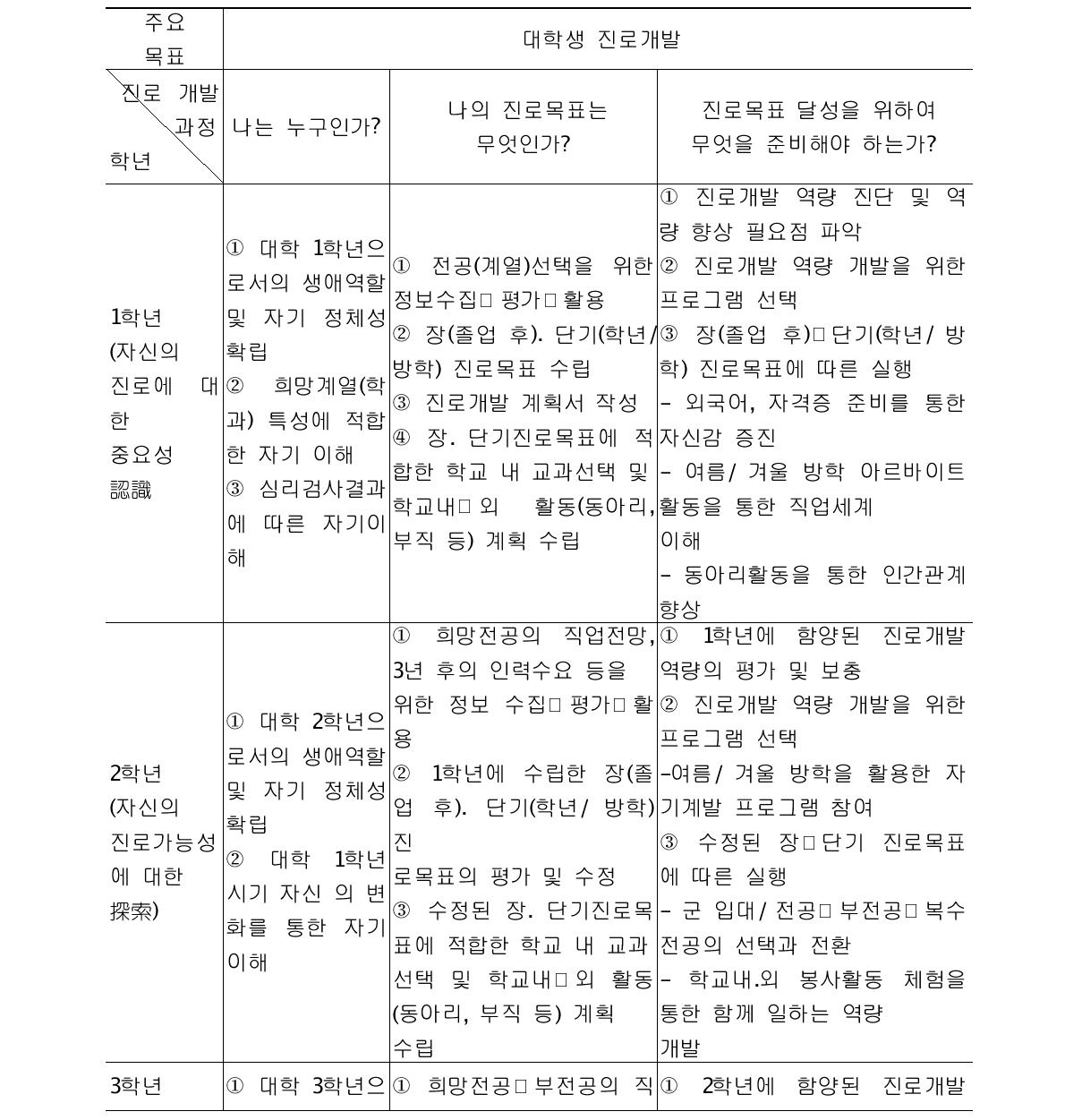 대학생 진로개발 과정에 따른 진로지도서비스 내용 체계화 예시