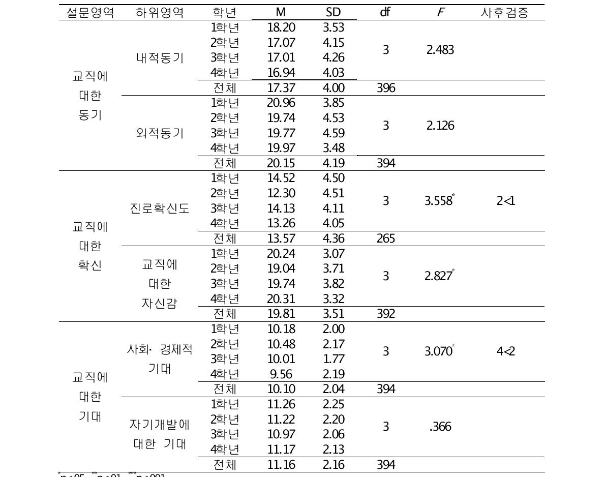 예비교사들의 교직에 대한 동기 및 확신과 기대