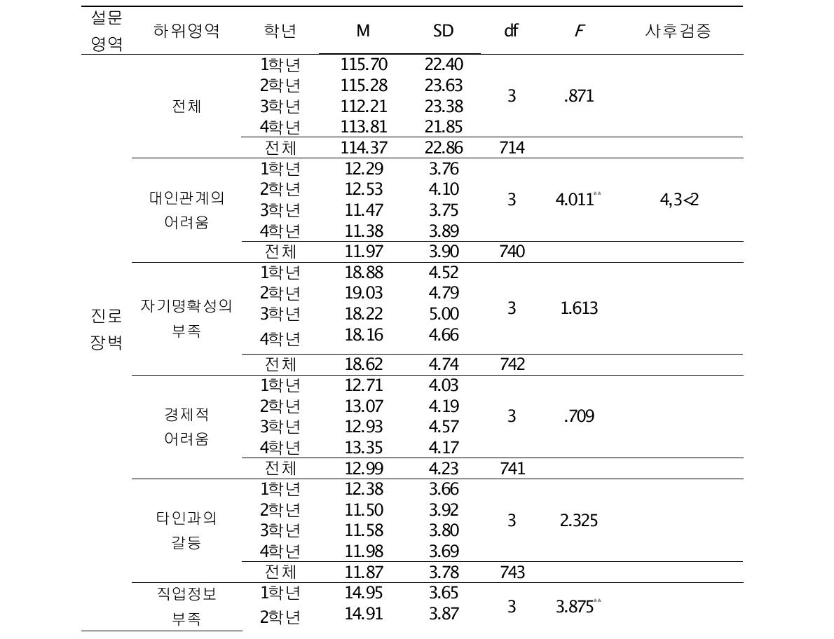 진로장벽에 대한 예비교사들의 학년별 차이