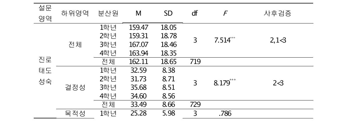 진로태도성숙에서의 예비교사들의 학년별 차이