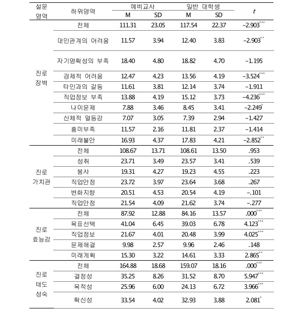 예비교사와 일반 대학생간의 차이