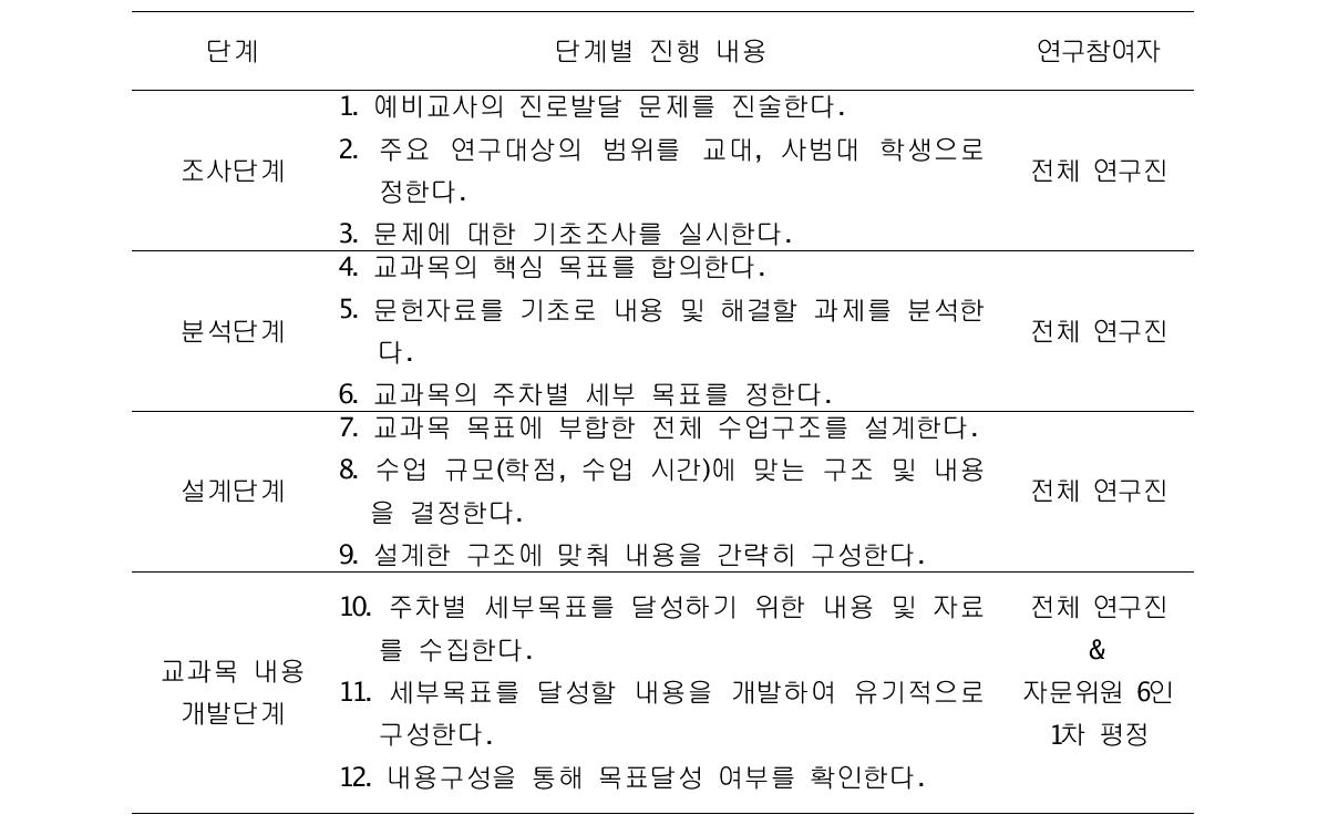 진로교과목 개발 원리에 따른 절차 및 내용