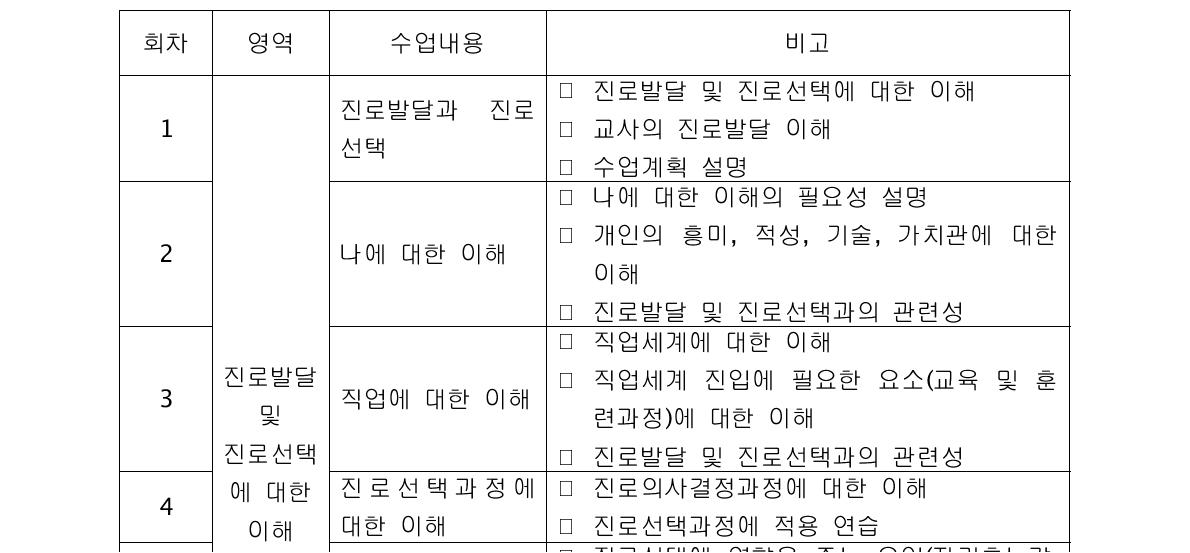 예비교사를 위한 진로발달 교과목 1차 계획안