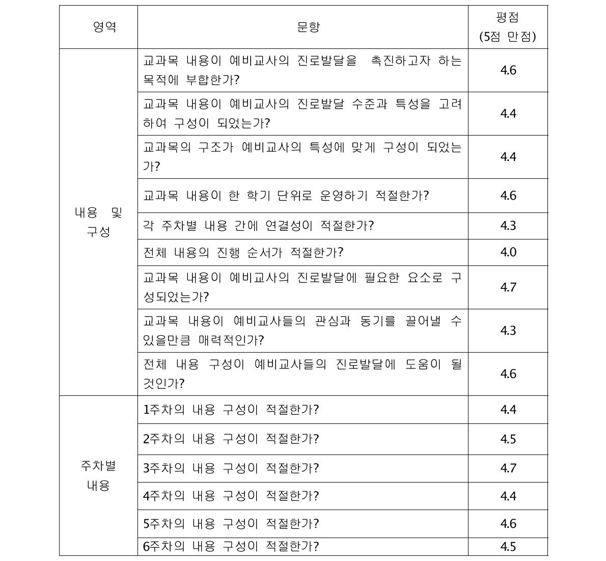 2차 전문가 평가결과표