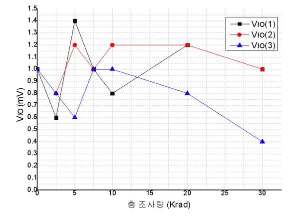 조사량별 input offset voltage