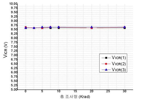 조사량별 regulator output voltage
