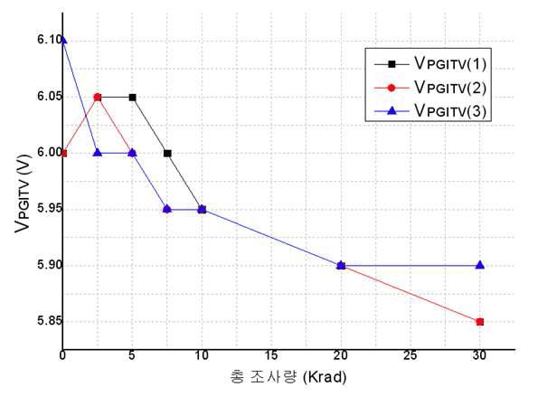 조사량별 positive-going input threshold voltage