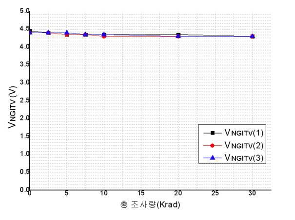 조사량별 negative-going input threshold voltage