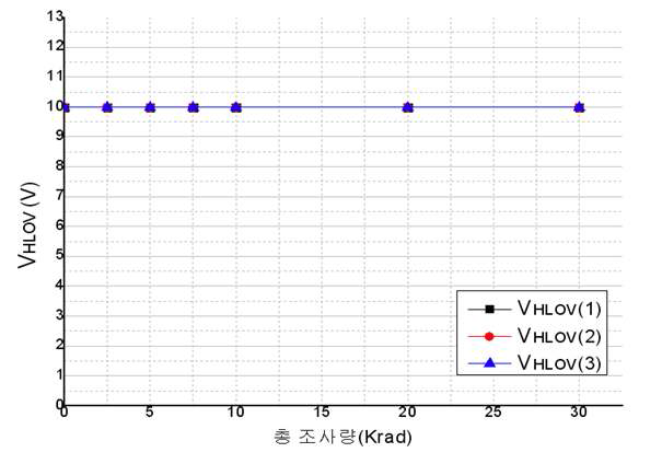 조사량별 high-level output voltage