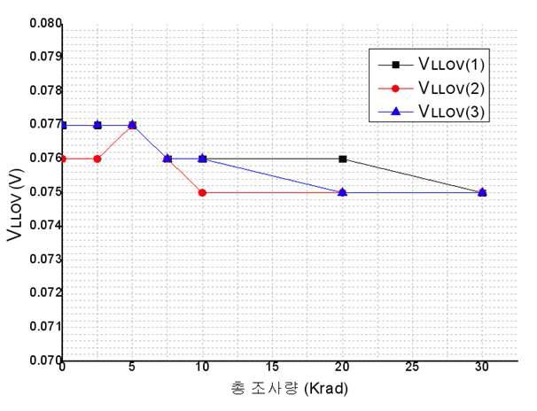 조사량별 low-level output voltage