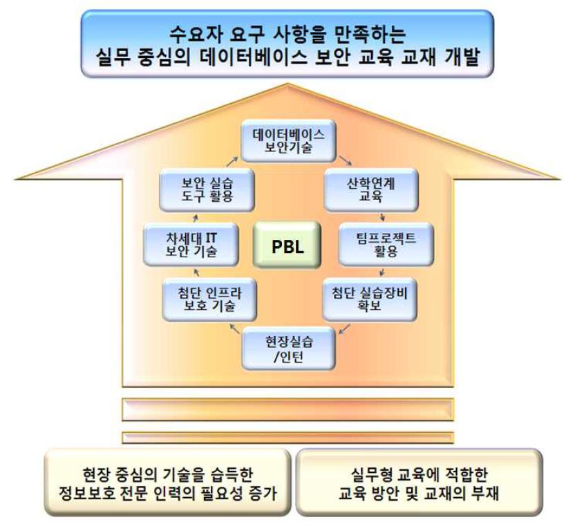 데이터베이스 보안 교과 개발의 목적