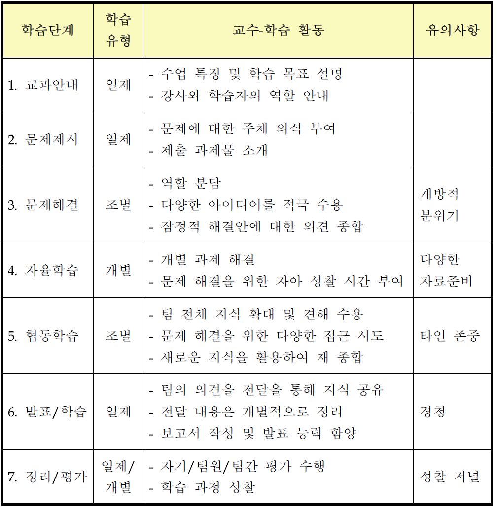 데이터베이스 보안 교과목 수업 진행 과정안