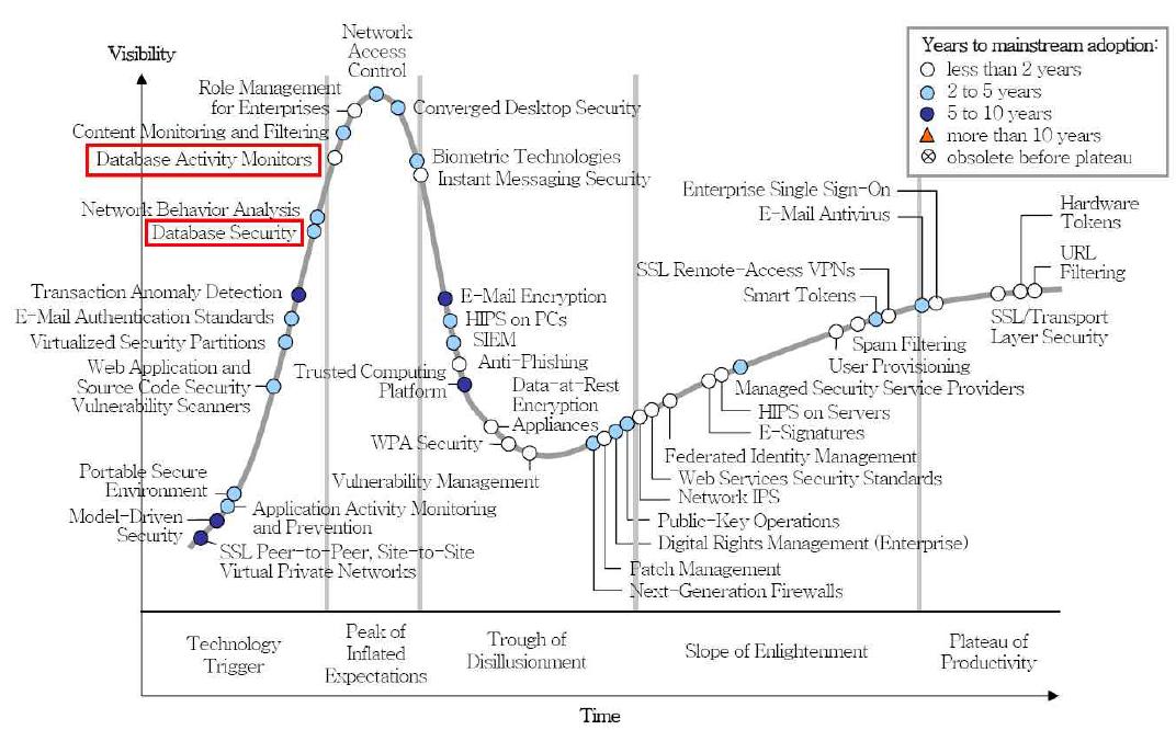 정보 보안 기술 Hype Cycle