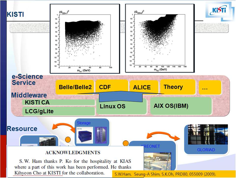 A study of phenomenology using the 4th supercomputer at KISTI