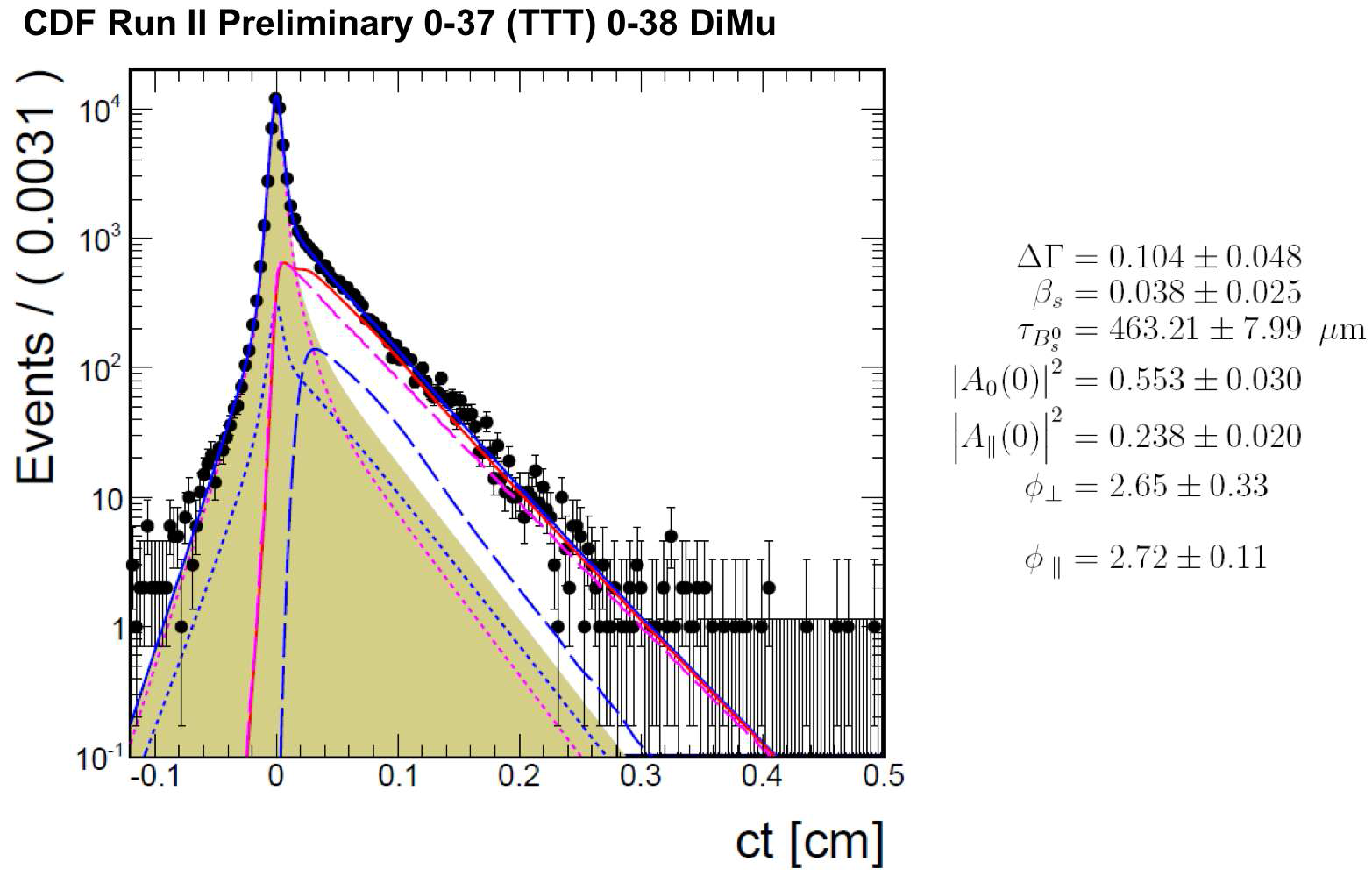 Lifetime fitting at the decay mode of Bs -> J/psi phi