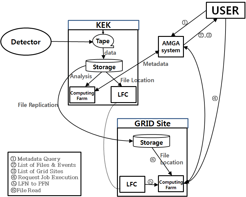 The scenario of Belle II Data Handling