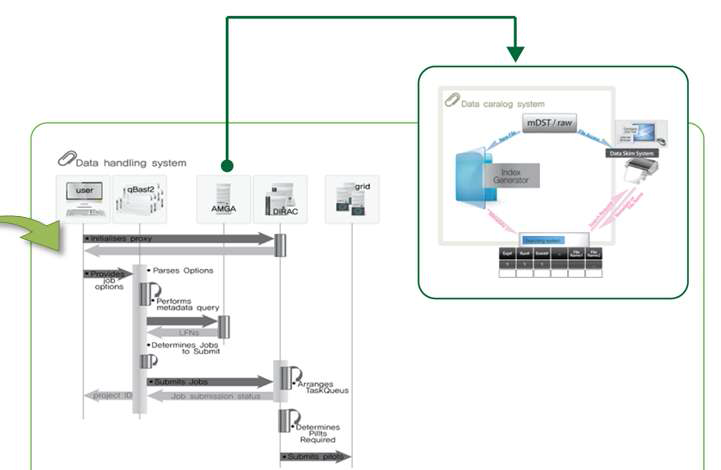 The Belle II Data Handling system at Belle II computing