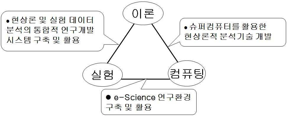 The fusion research of experiment-theory-computing