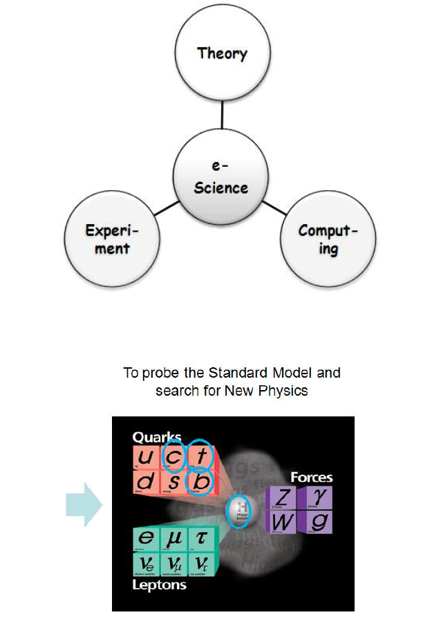 The fusion research of experiment-theory-computing to probe the Standard Model and search for new physics