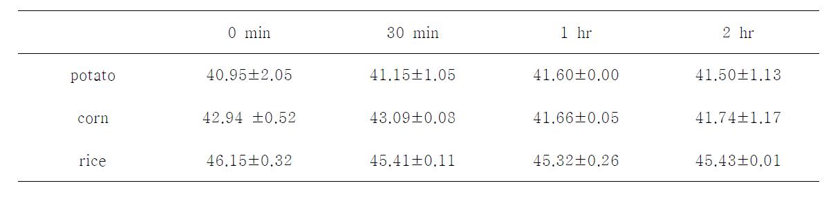 Weight change(arbitrary value) after hydration at 40℃