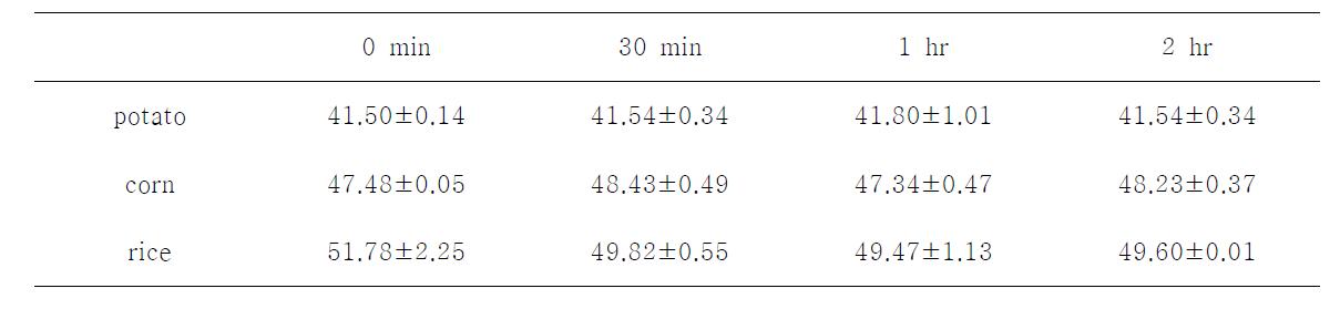 Weight change(arbitrary value) after hydration at 25℃