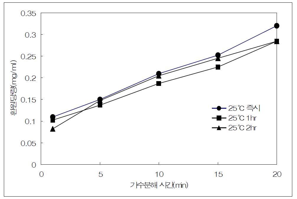 25℃ 수화 후 옥수수전분의 glucoamylase에 의한 가수분해