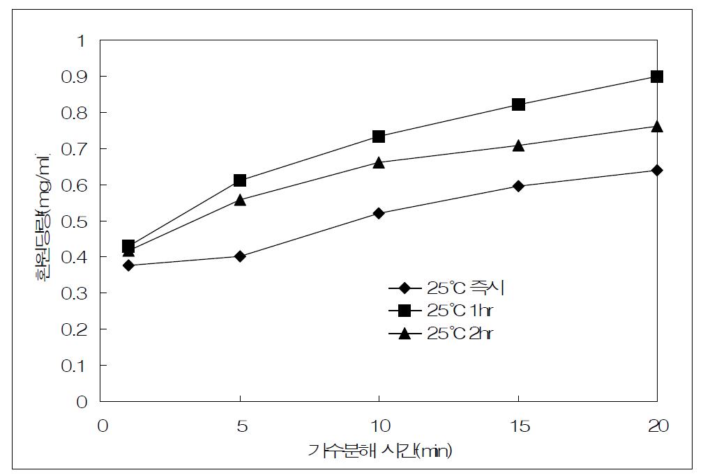 25℃ 수화 후 쌀전분의 glucoamylase에 의한 가수분해