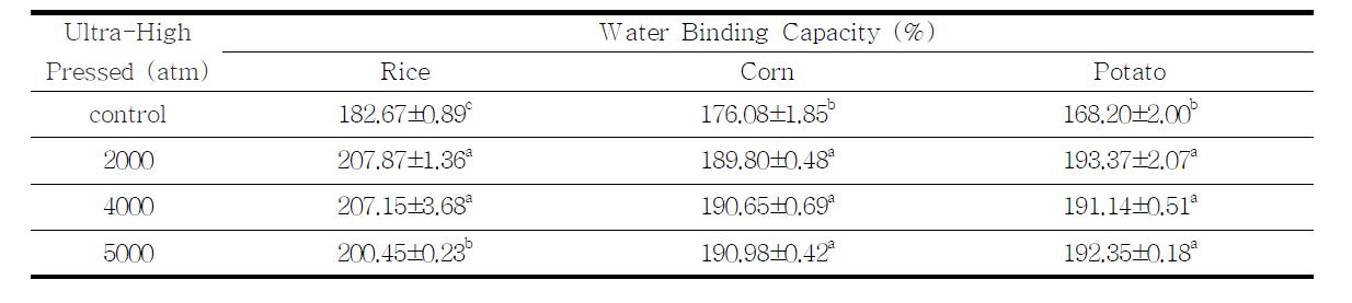 Water binding capacity(WBC) of ultra-high pressed starches
