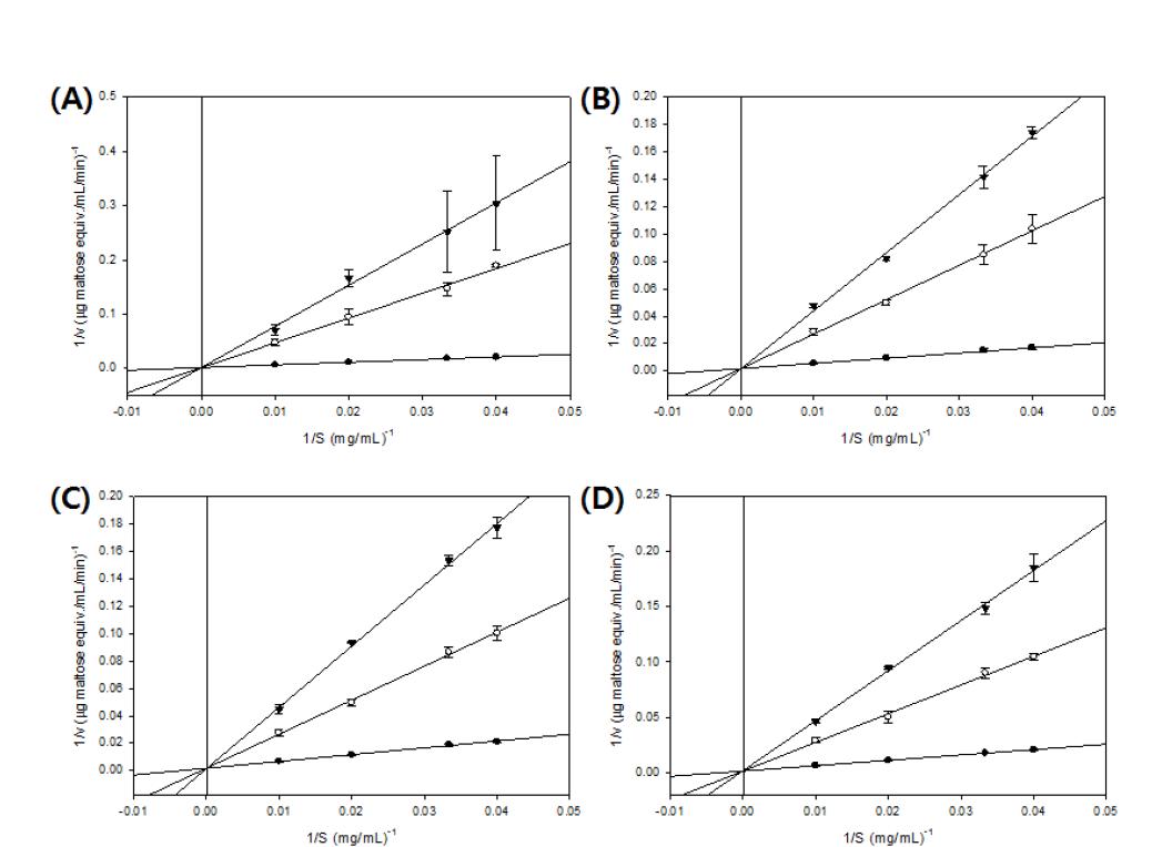 Lineweaver-Burk plot of raw starch(A) and ultra-high pressed starches under 2000atm(A), 4000atm(B), and 5000atm(C) reacted by pullulanase. , rice starch; , corn starch; , potato starch.