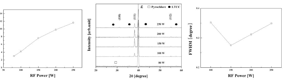 PZT 박막의 RF 전력에 따른 박막의 특성 변화