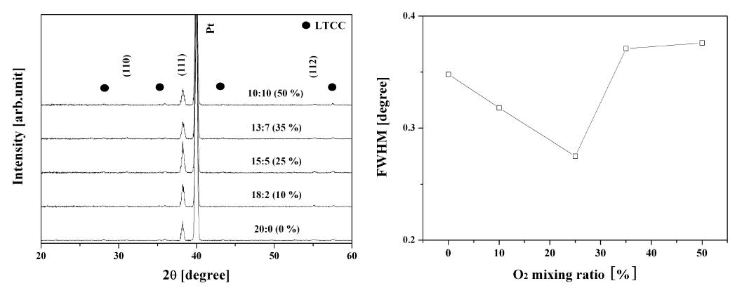 PZT 박막의 산소의 농도에 따른 박막의 특성 변화
