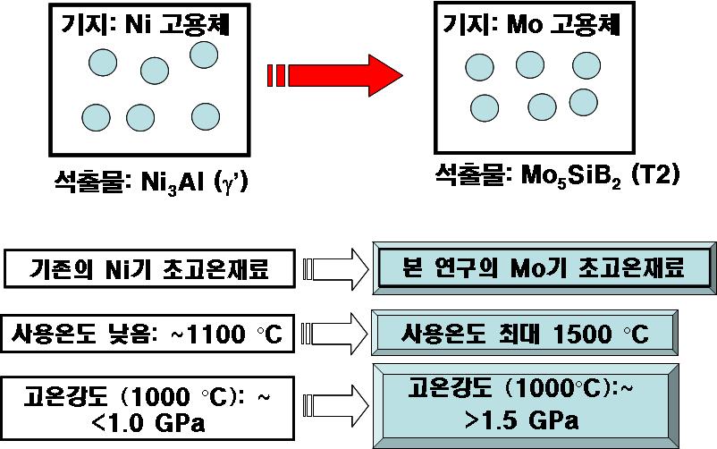 Ni 기지의 초내열합금과 Mo기지의 초내열 합금의 비교