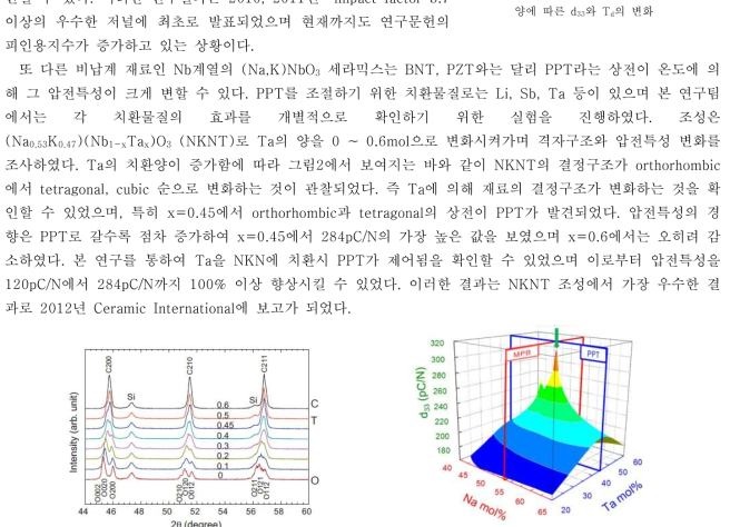 Ta과 A-site 조성비 변화에 따른 압전