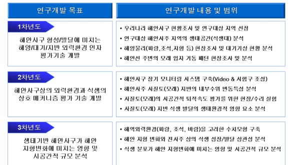 연차별 연구개발 목표 및 내용