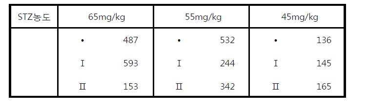 Blood glucose check after Streptozocin injection 1 week